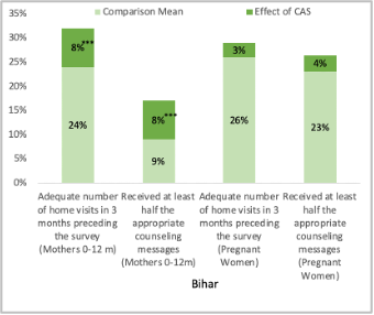 Graph showing home visits made by CHW in Bihar