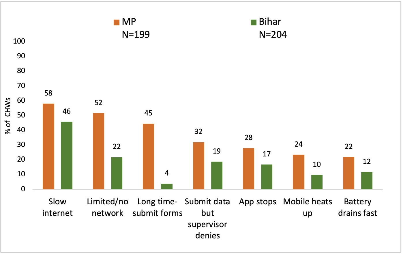 Challenges faced by CHWs in using the App