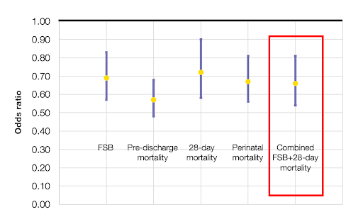 Reduced mortality odds amongst eligible births was significant across all outcomes