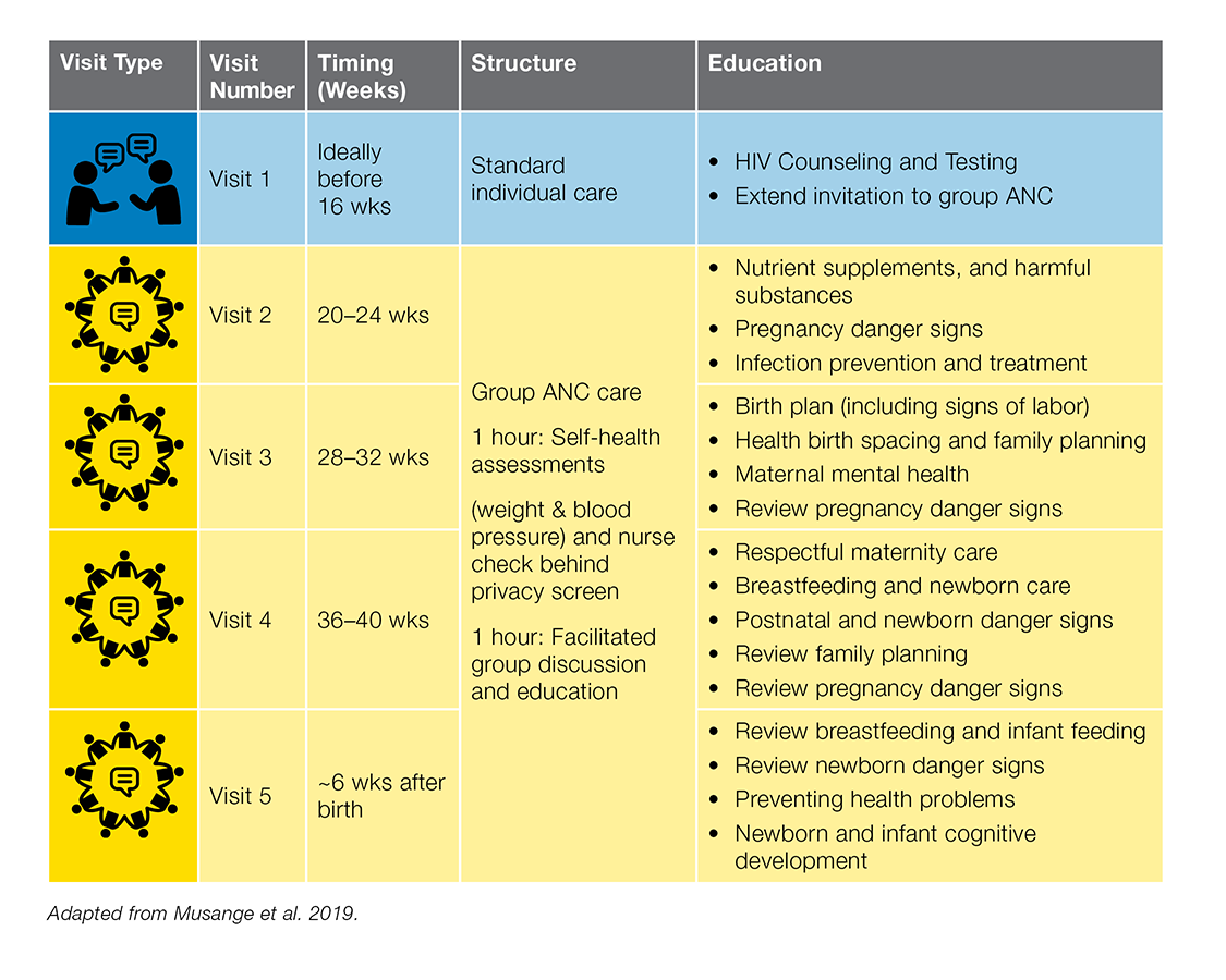 Rwanda group ANC and PNC visitation timing and curriculum