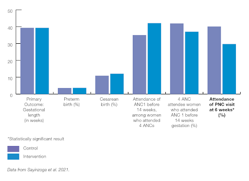 Primary and secondary outcomes from the PTBi-Rwanda group ANC trial