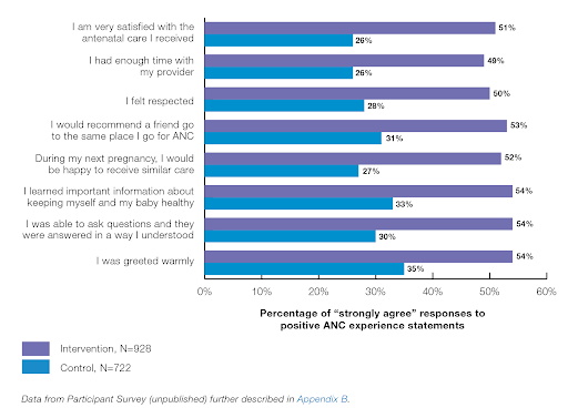 Group ANC participants expressed positive sentiments about their care