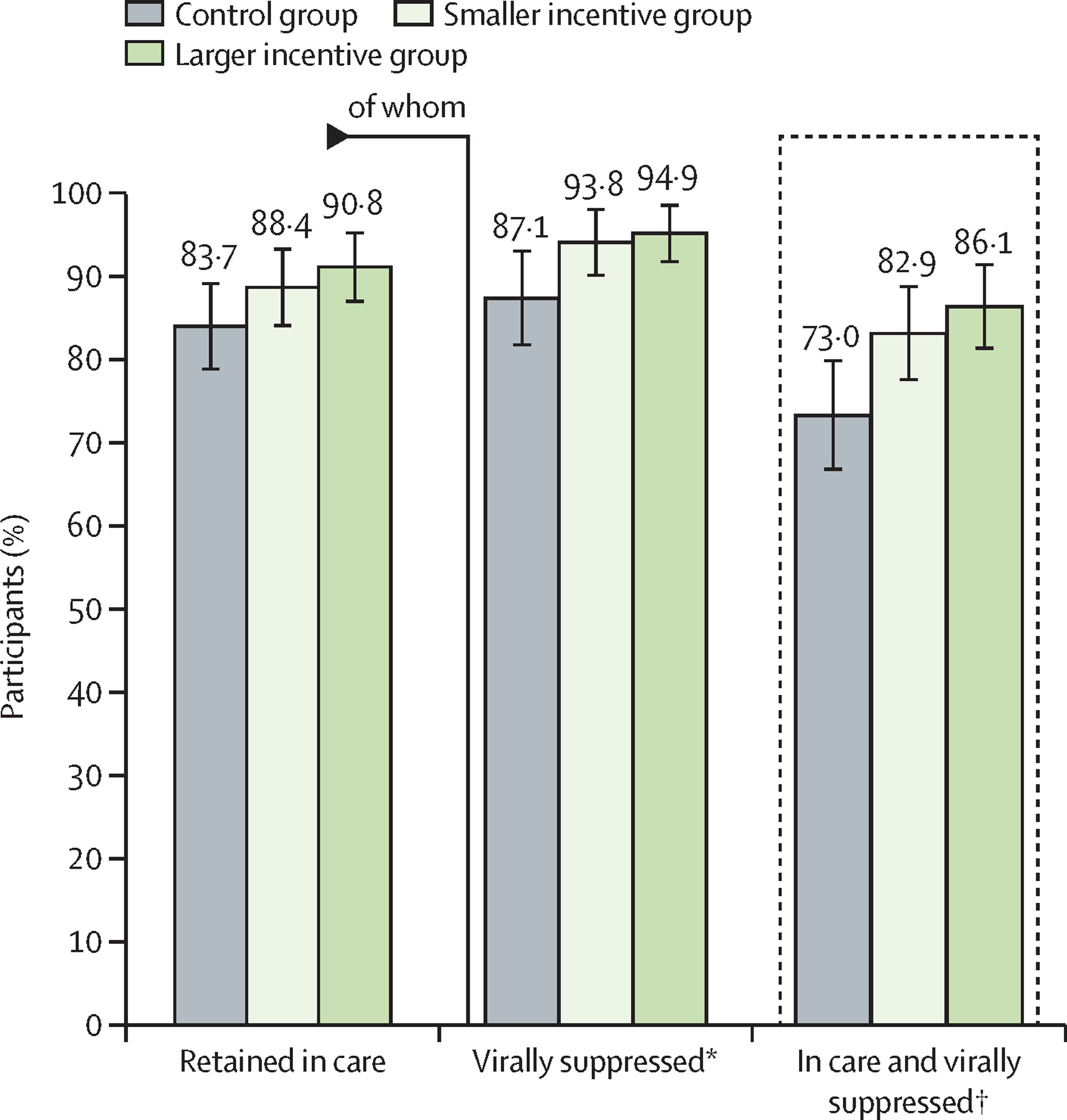 Retention in care and HIV viral suppression (<1000 copies per mL) at 6 months