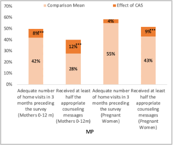 Graph showing home visits made by CHW in MP